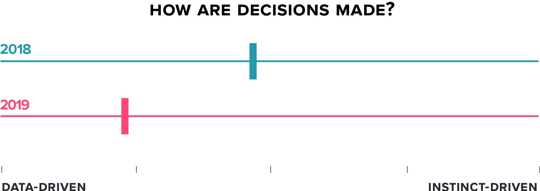 Survey Results Chart: How are Product Decisions Made?