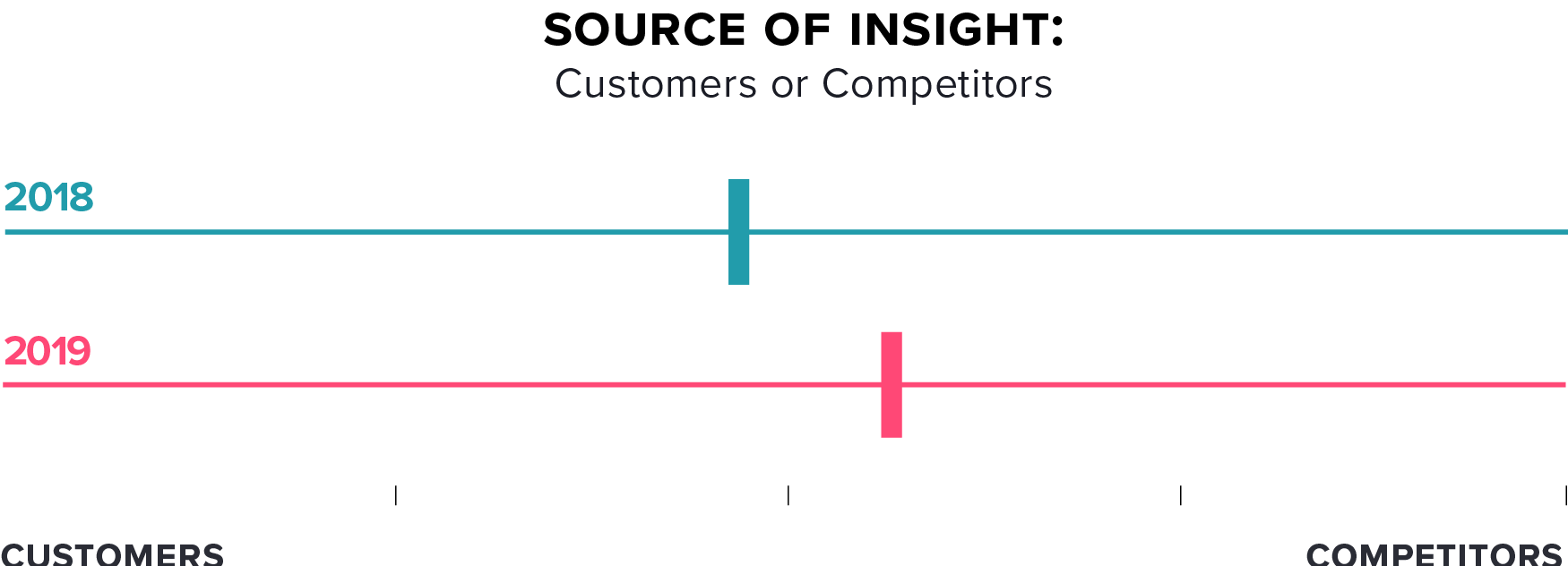 Survey Results Chart: Source of Product Insight: Customers or Competitors?