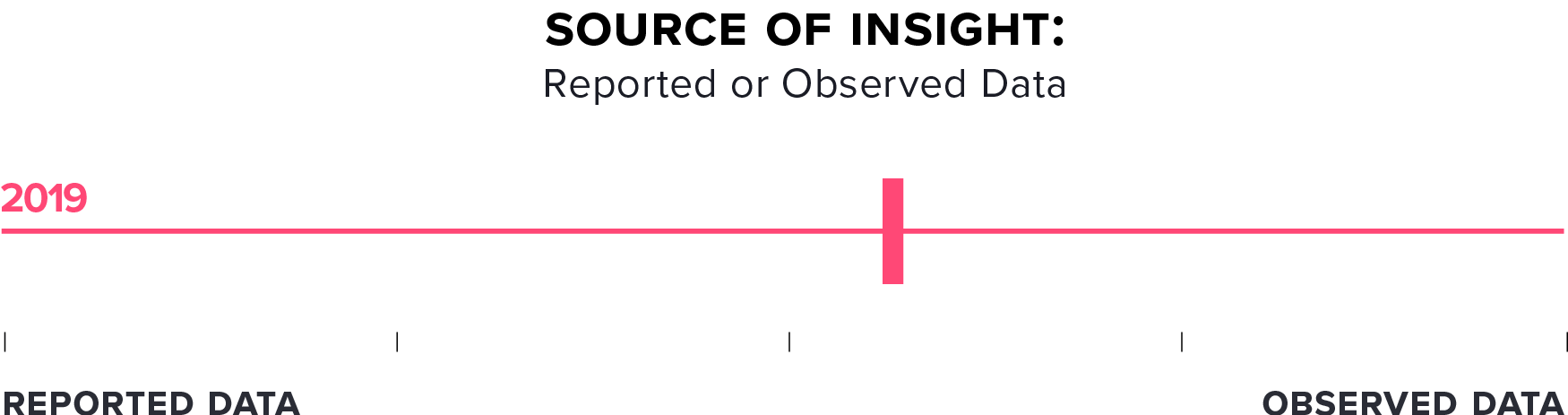 Survey Results Chart: Source of Product Insight: Reported or Observed Data