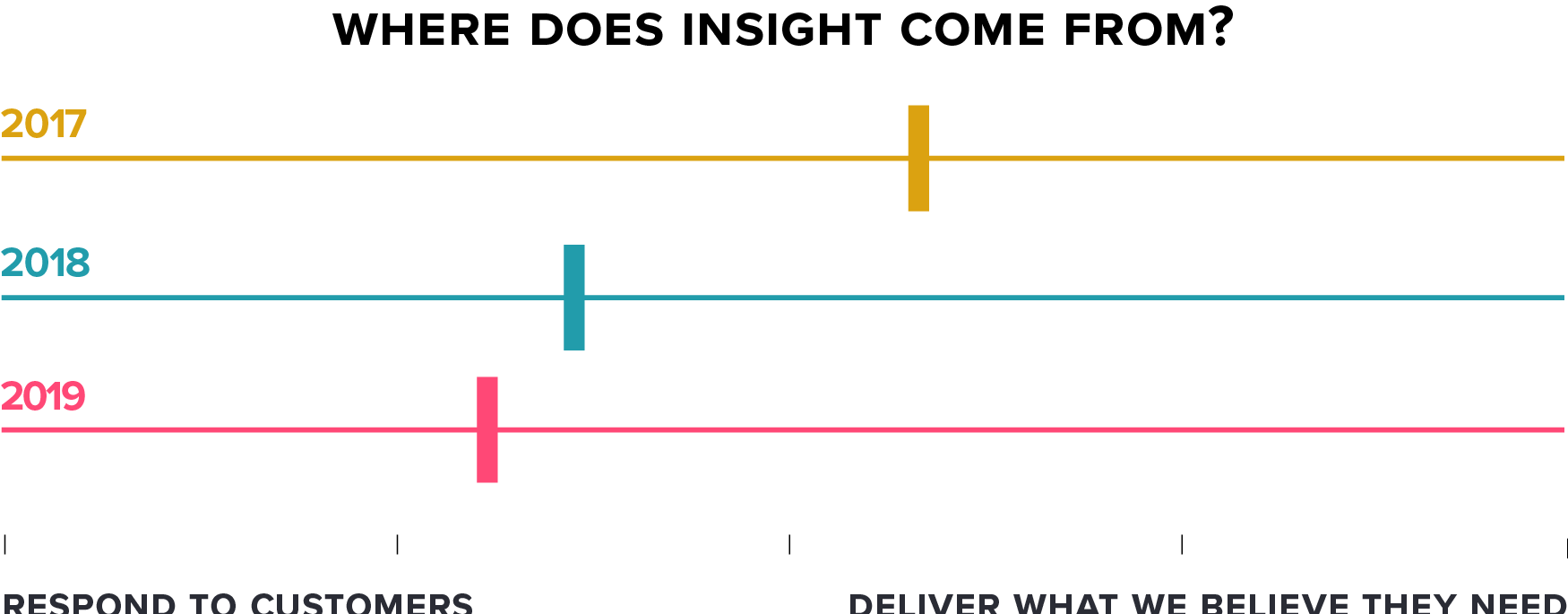 Survey Results Chart: Where Does Product Insight Come From?