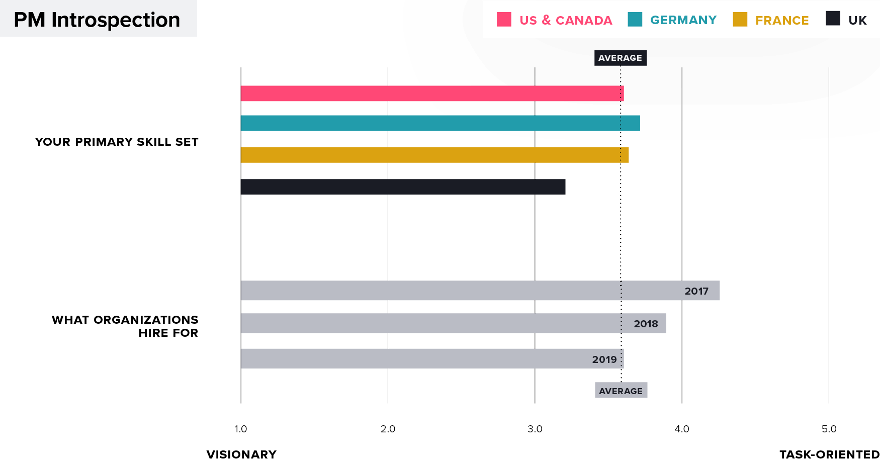 Survey Results Chart: Product Management Introspection