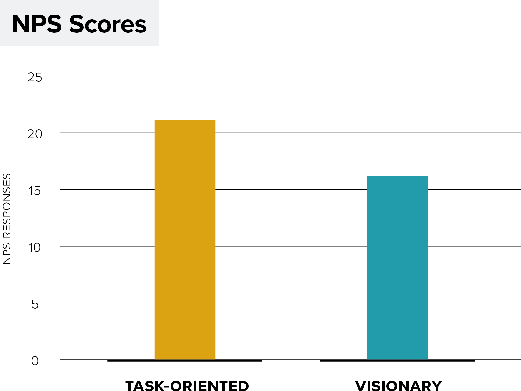 Survey Results Chart: Product Manager NPS Scores