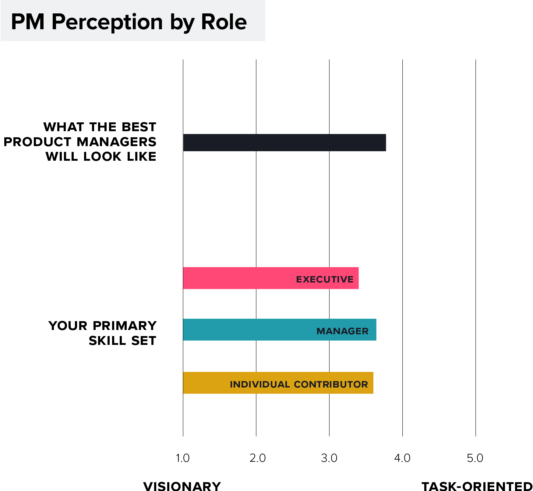 Survey Results Chart: Product Management Perception by Role