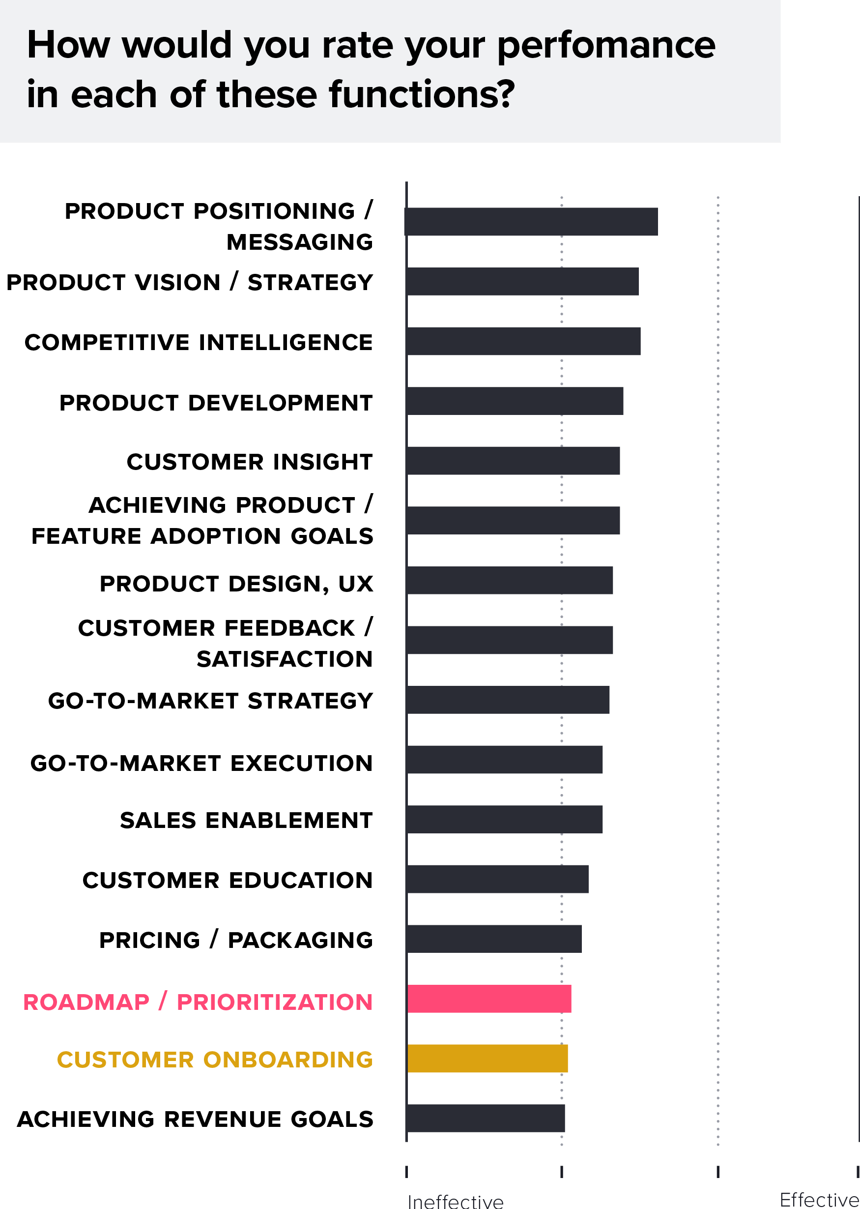 Survey Results Chart: Product Manager Performance by Function