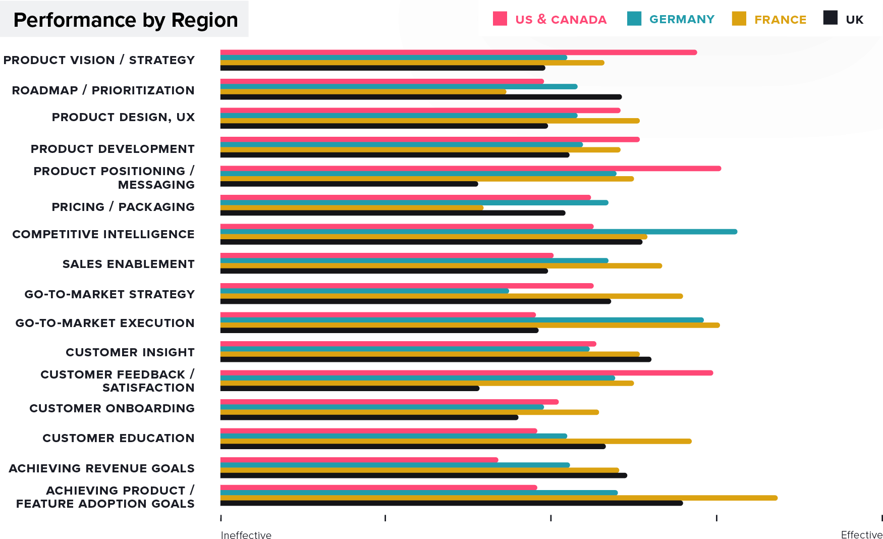 Survey Results Chart: Product Management Performance by Region