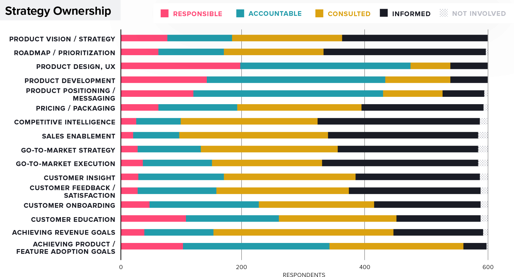 Survey Results Chart: Product Management Strategy Ownership