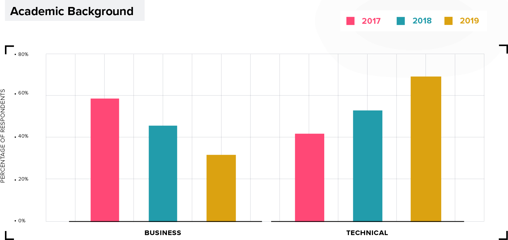 Survey Results Chart: Product Management Academic Backgrounds