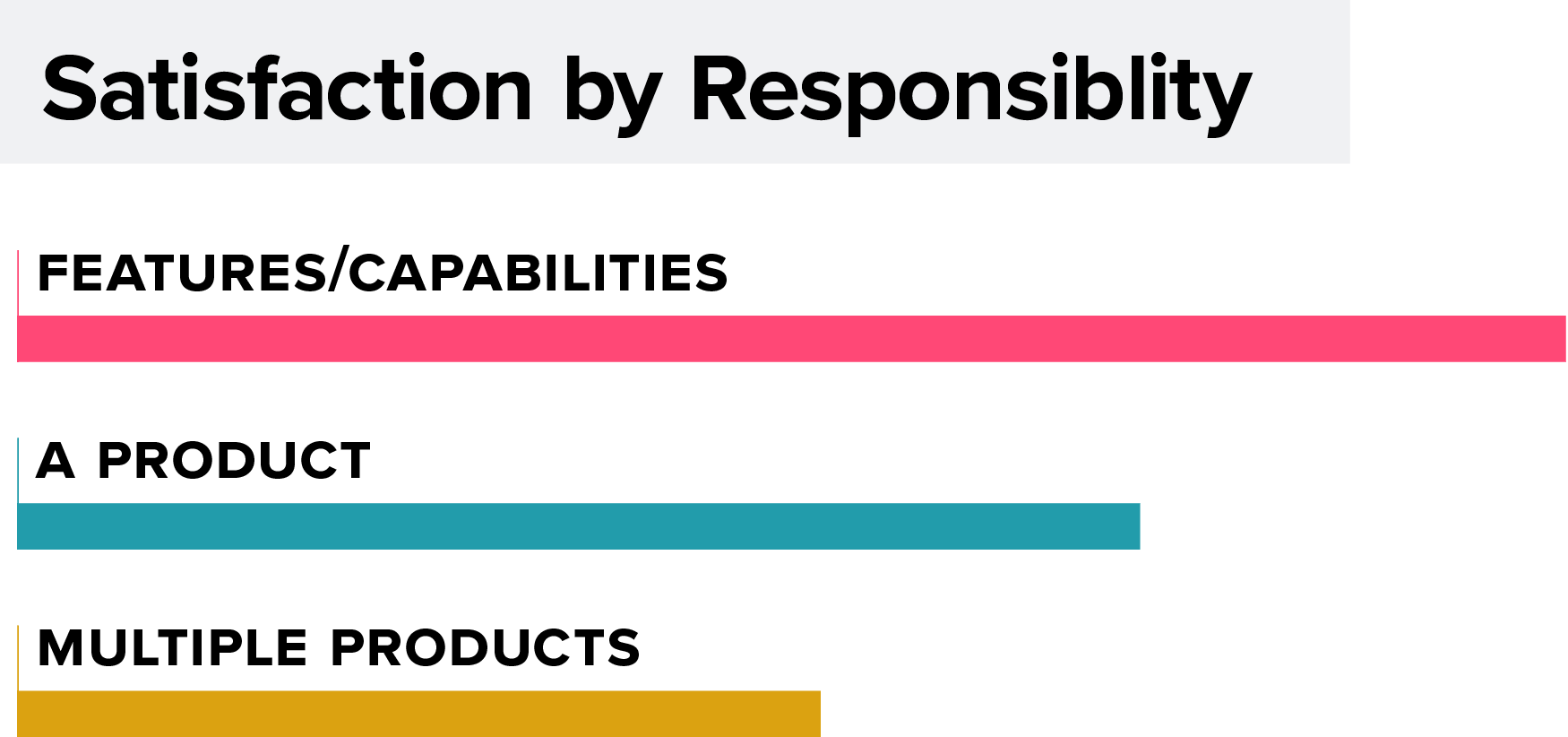 Survey Results Chart: Product Management Job Satisfaction by Responsibility