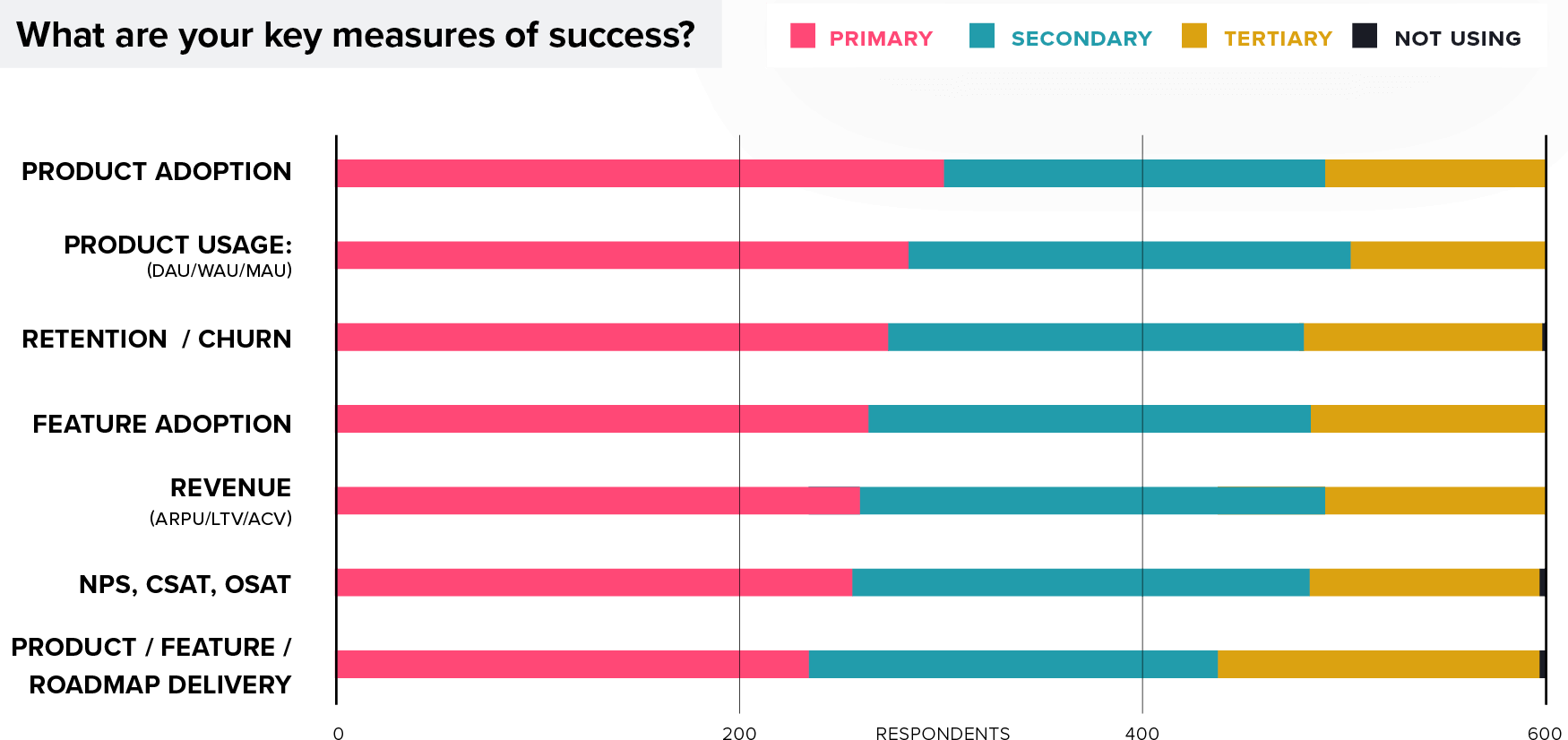 Survey Results Chart: Product Management Key Sucess Measures