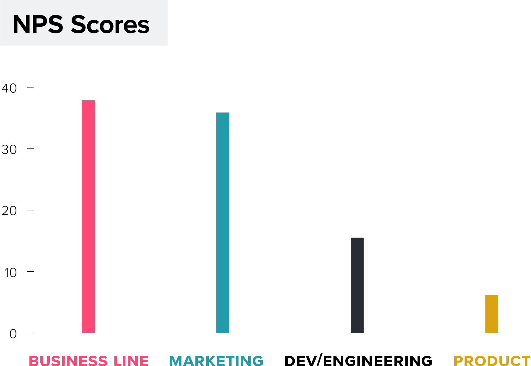 Survey Results Chart: Product Management NPS Scores