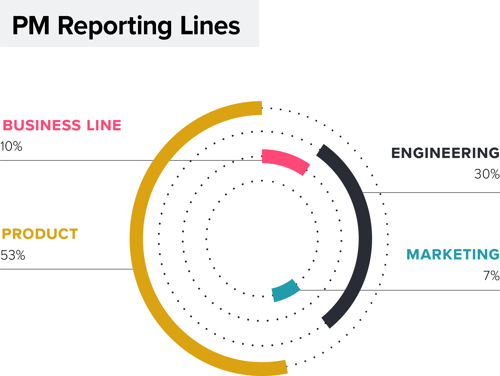 Survey Results Chart: Product Management Reporting Lines