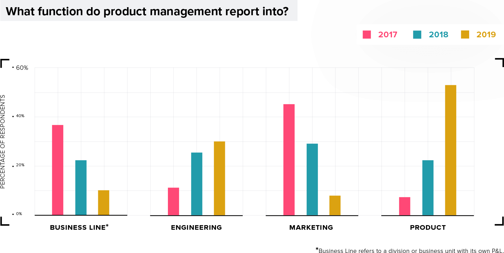 Survey Results Chart: Product Management Reporting Structure