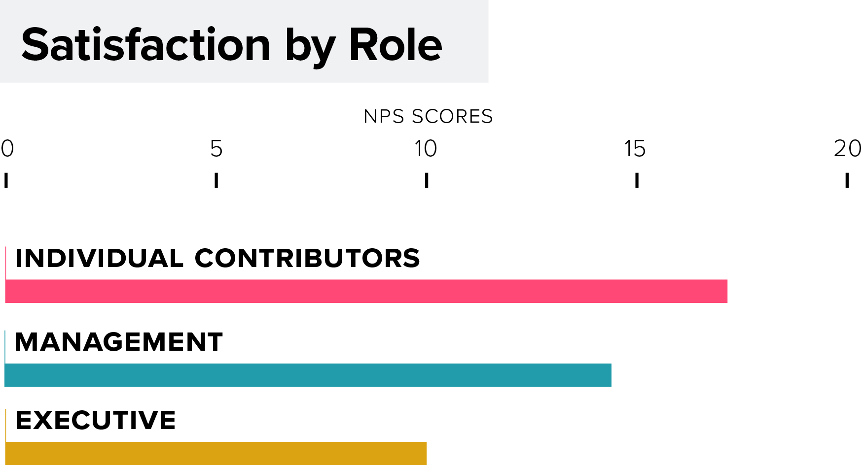 Survey Results Chart: Product Management Job Satisfaction by Role