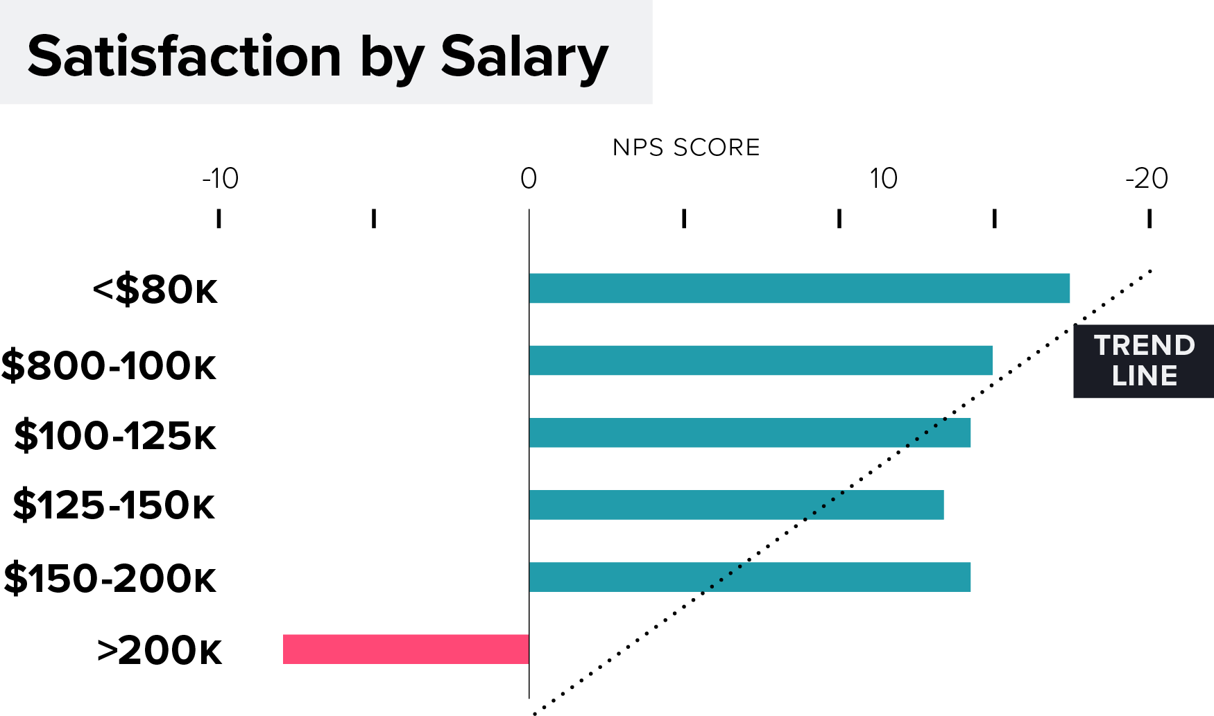 Chart: Product Management Job Satisfaction by Salary