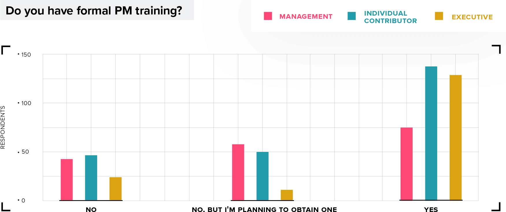Survey Results Chart: Product Management Training