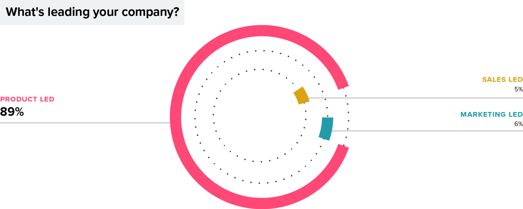 Survey Results Chart: Product-led companies