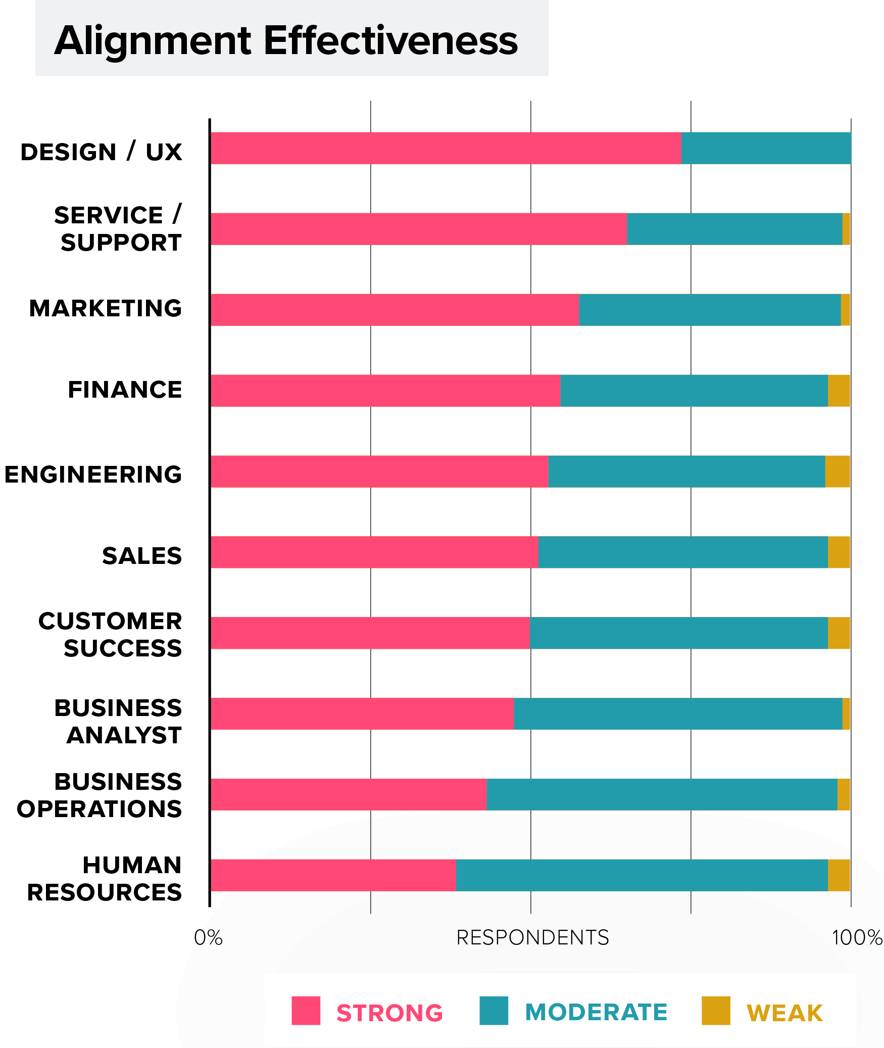 Survey Results Chart: Product-management Alignment Effectiveness