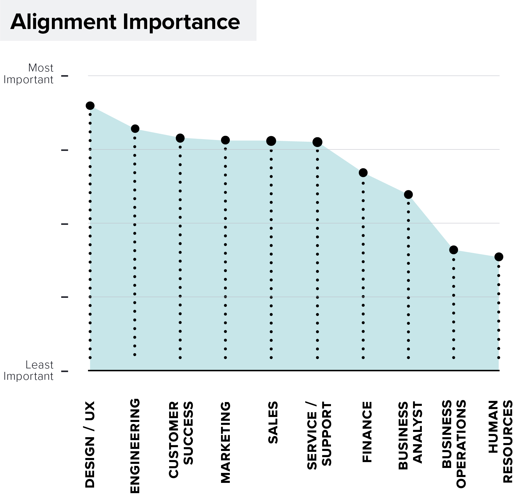 Survey Results Chart: Product Management Alignment Importance