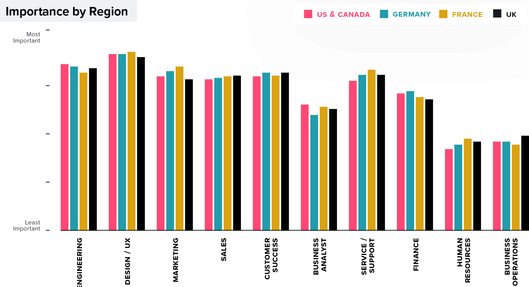 Survey Results Chart: Product-management Importance by Region