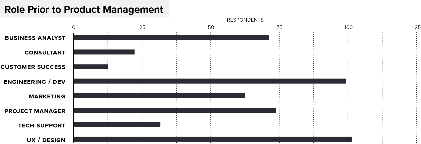 Survey Results Chart: Role Prior to Product Management