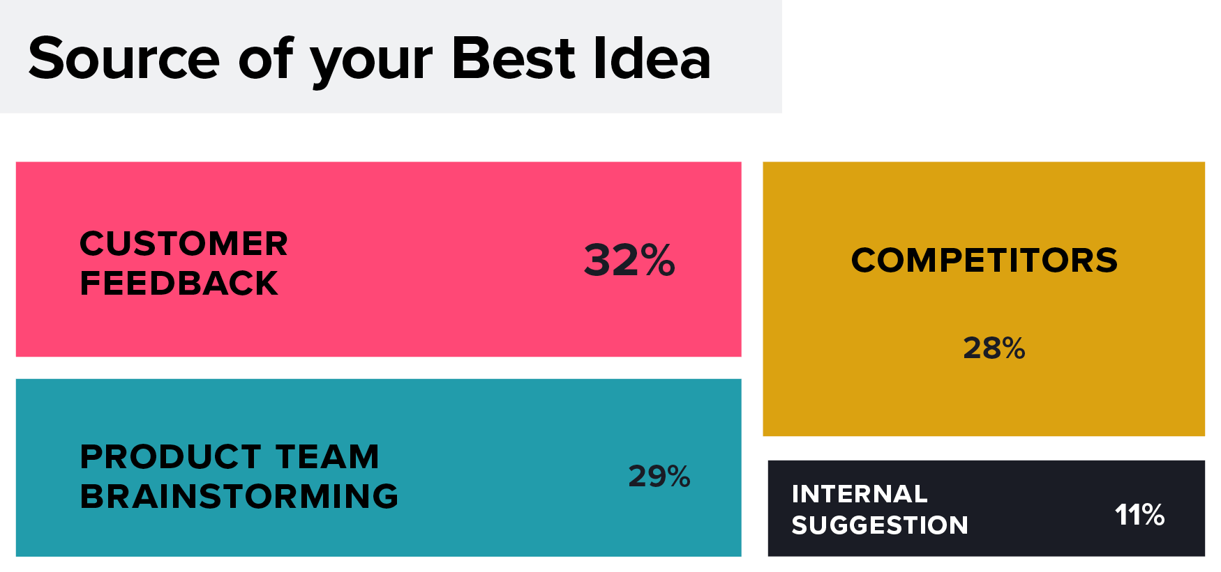 Survey Results Chart: Source of Best Product Ideas