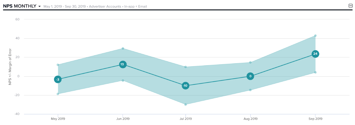 A screenshot of TUNE's NPS score chart.