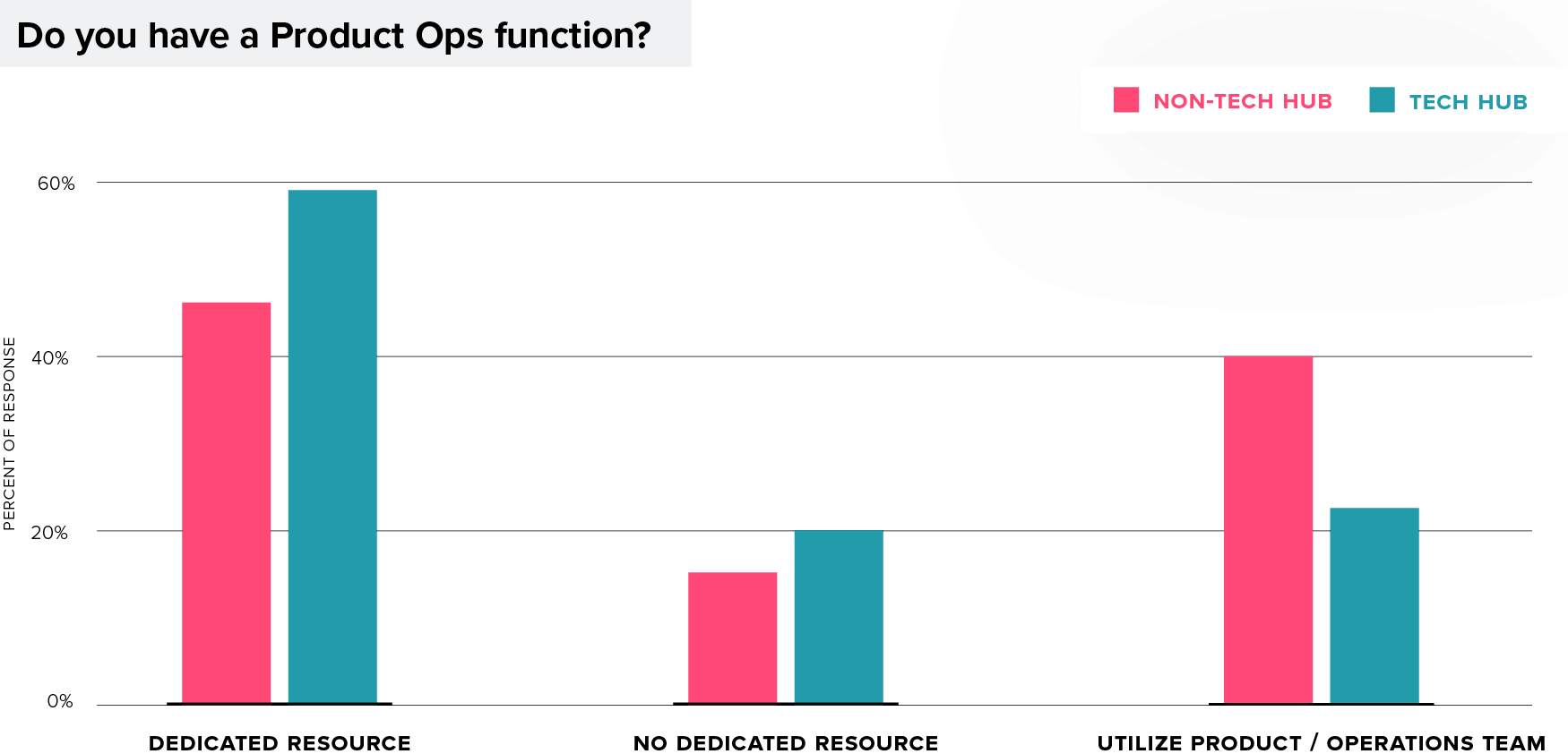 Do you have a product ops function