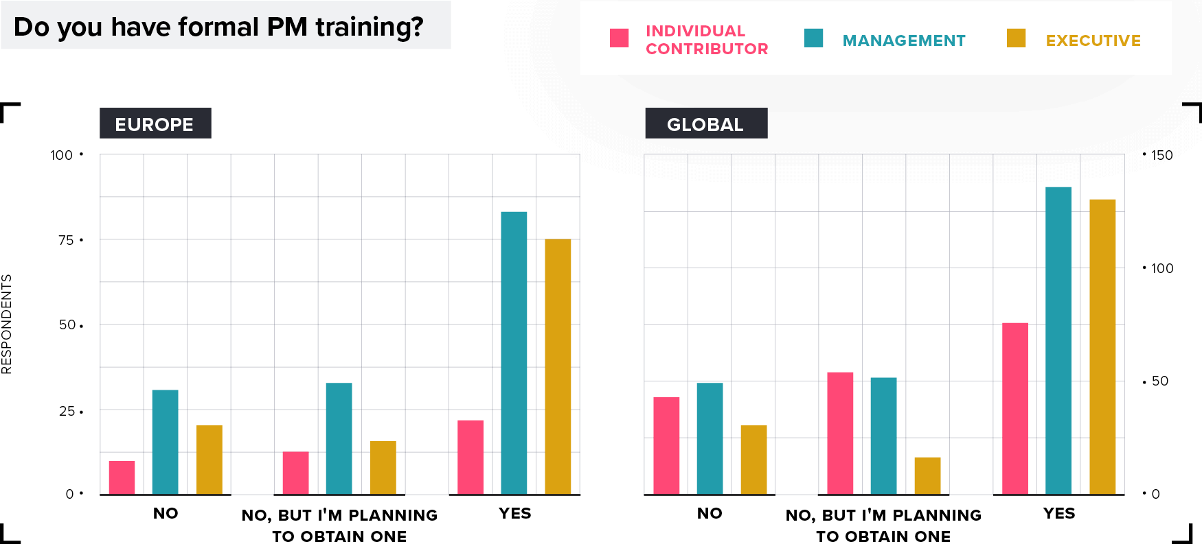 Do you have formal Product Management training?