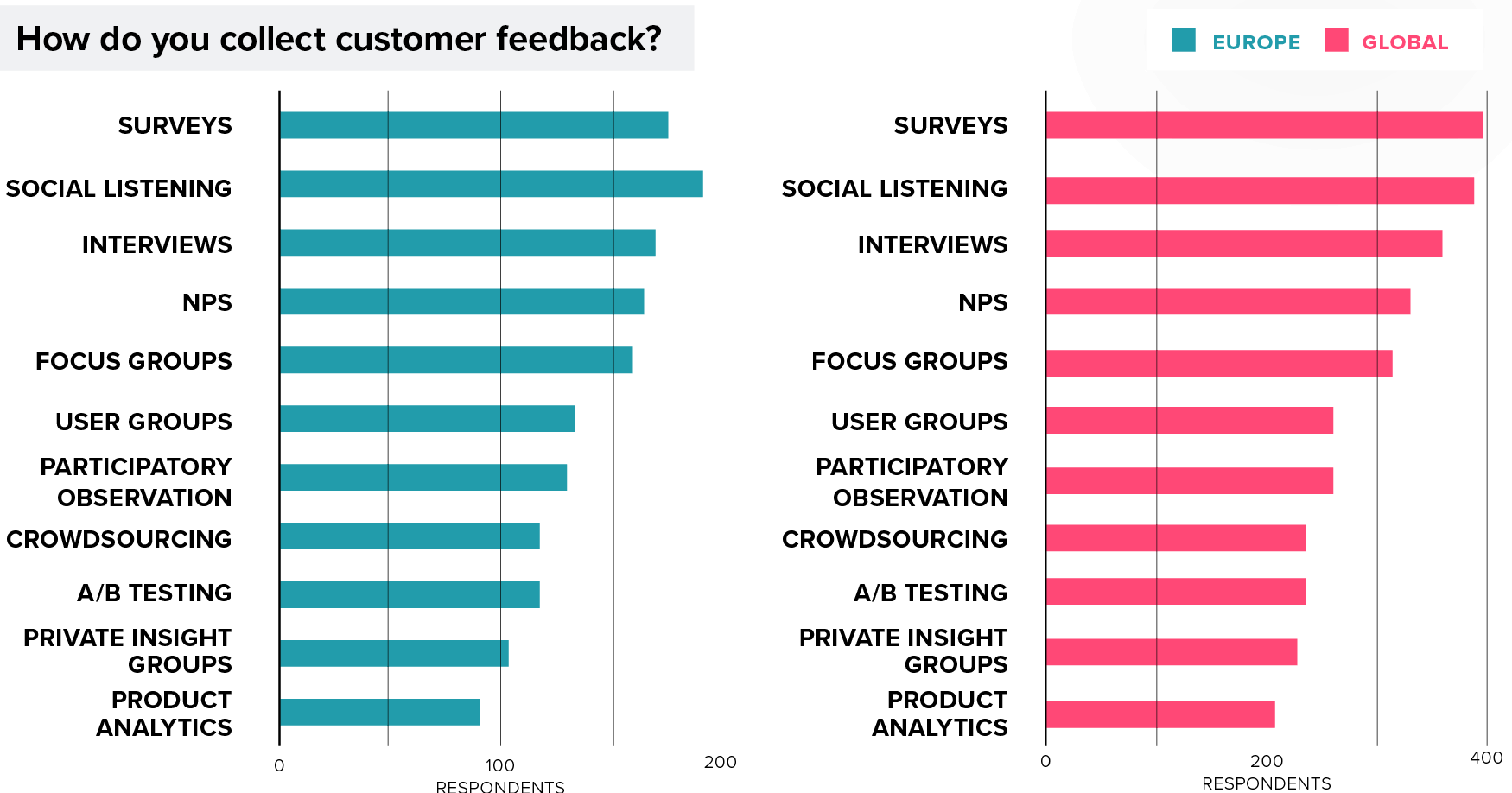 How do you collect customer feedback