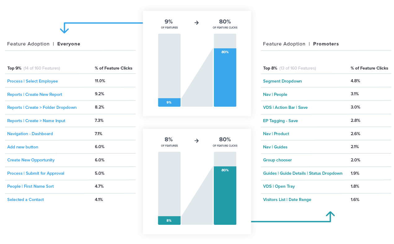 Pendo: Data-informed onboarding - Pendo retention page