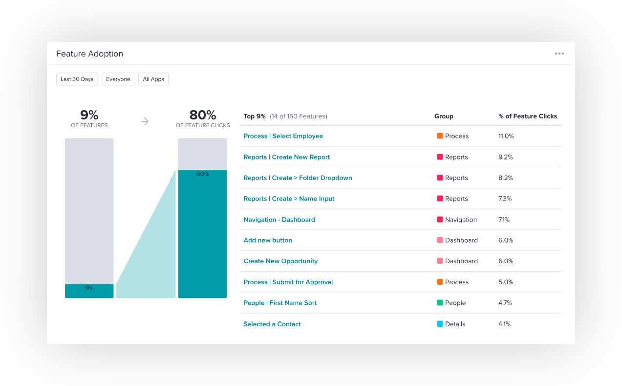 Pendo: data-informed onboarding - Feature Adoption 80/20 report