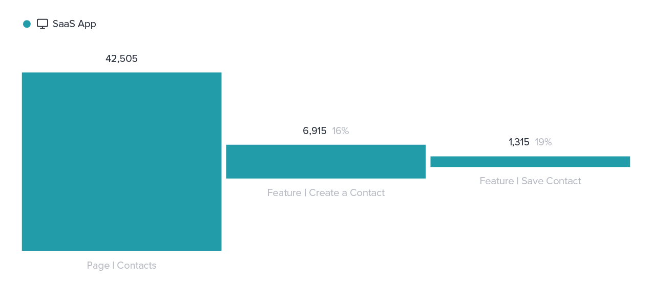 Pendo: Data-informed onboarding - Pendo funnel report