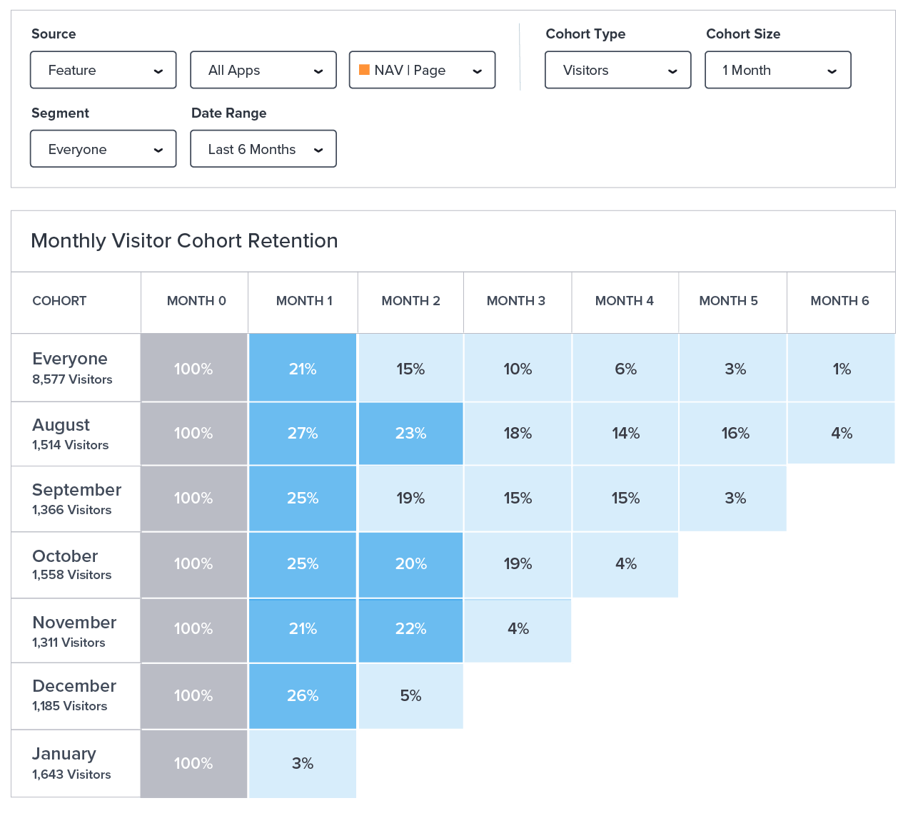 Pendo: Data-informed onboarding - Monthly visitor cohort retention report