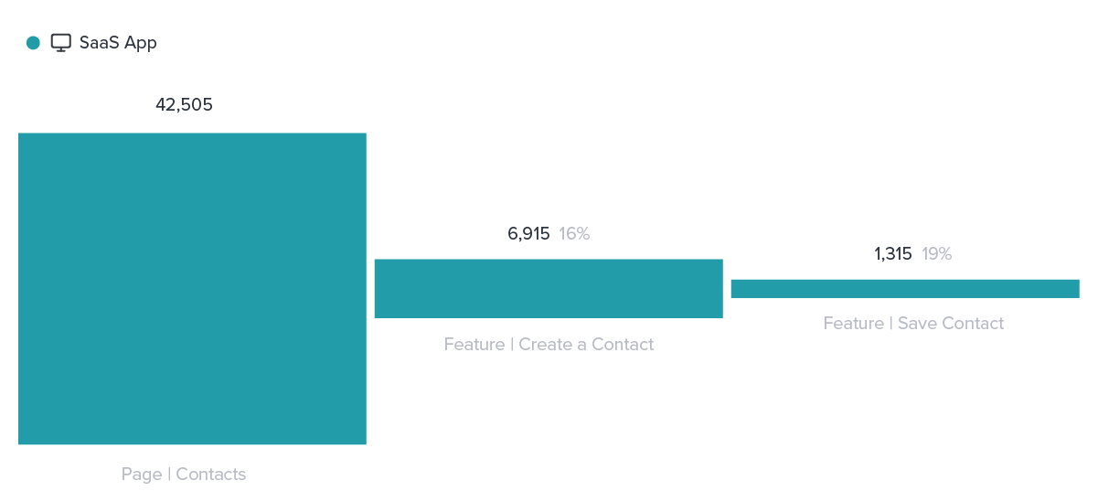 Measuring onboarding effectiveness - Pendo - Guide Analytics - Visitors per guide