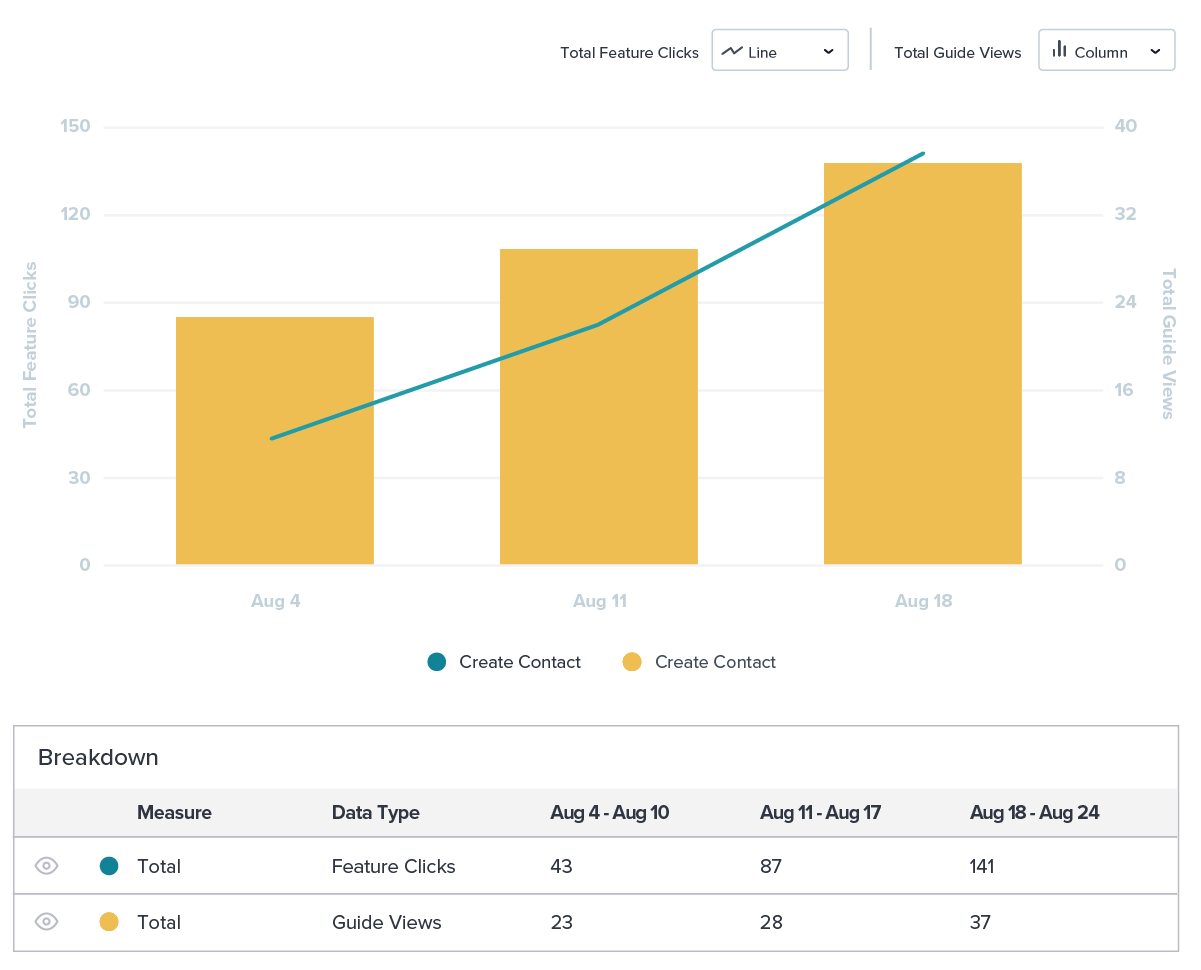 Measuring onboarding effectiveness - Pendo - Guide Engagement Chart