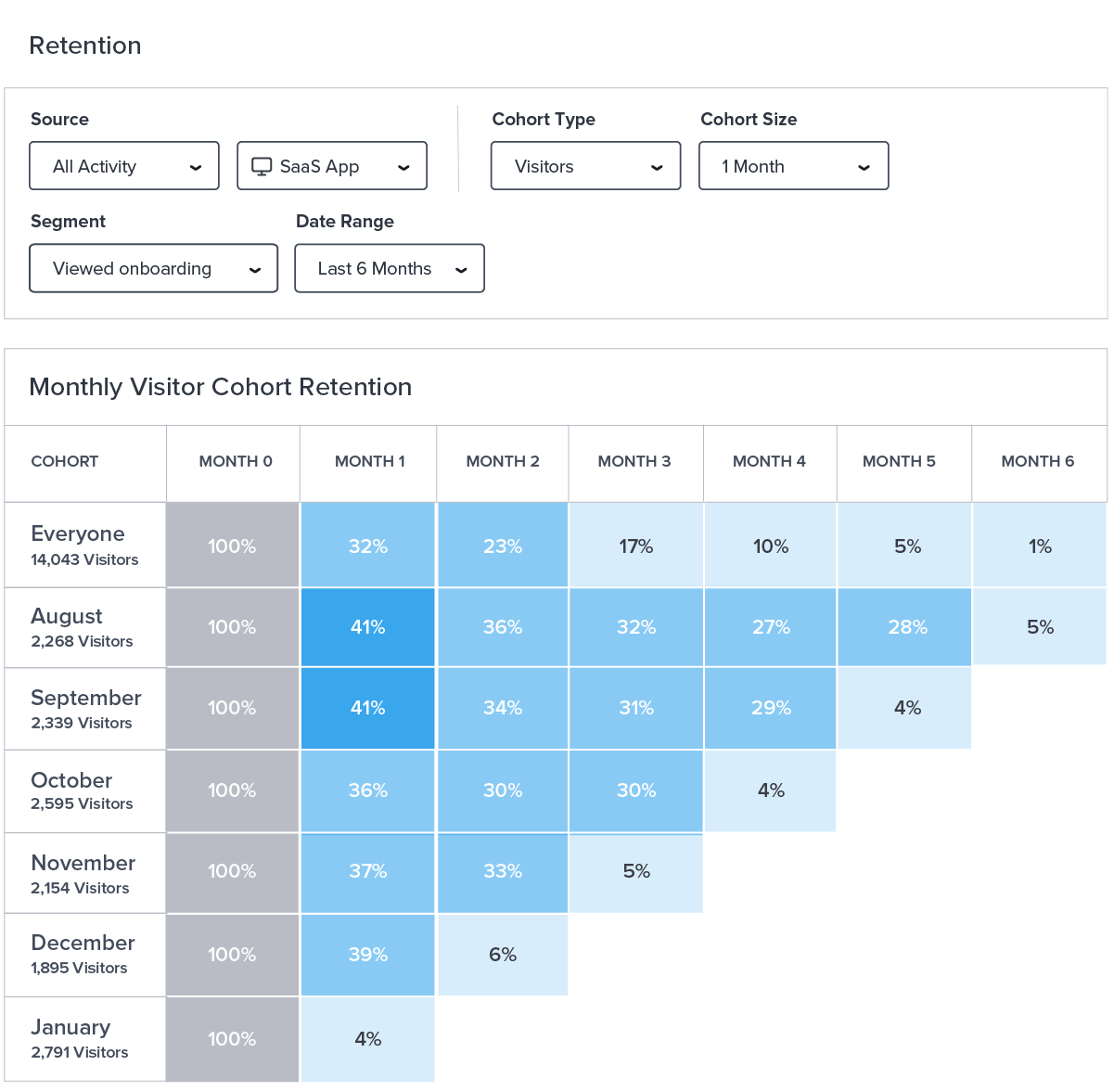 Measuring onboarding effectiveness - Pendo - Onboarding retention