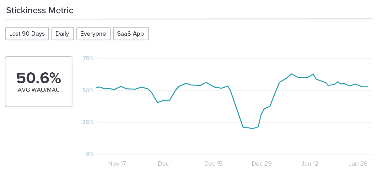 Measuring onboarding effectiveness - Pendo - Stickiness widget