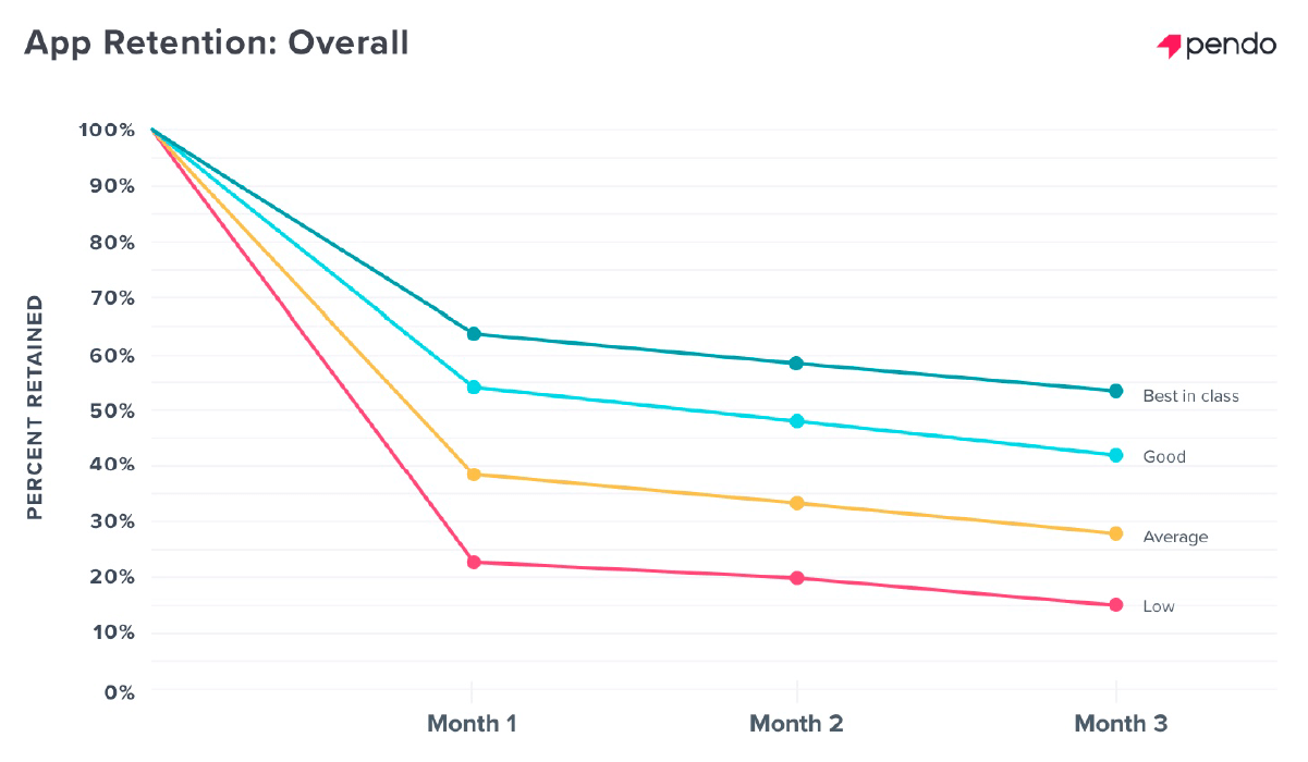 Pendo: GettingStarted with In-app Onboarding - Retention Benchmarks