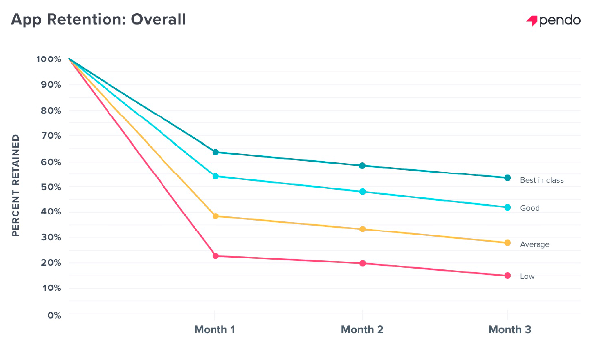 Pendo : アプリ内オンボーディングを始める - リテンションのベンチマーク