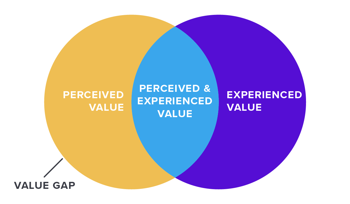Pendo: Getting Started with In-app Onboarding - Value Gap venn diagram