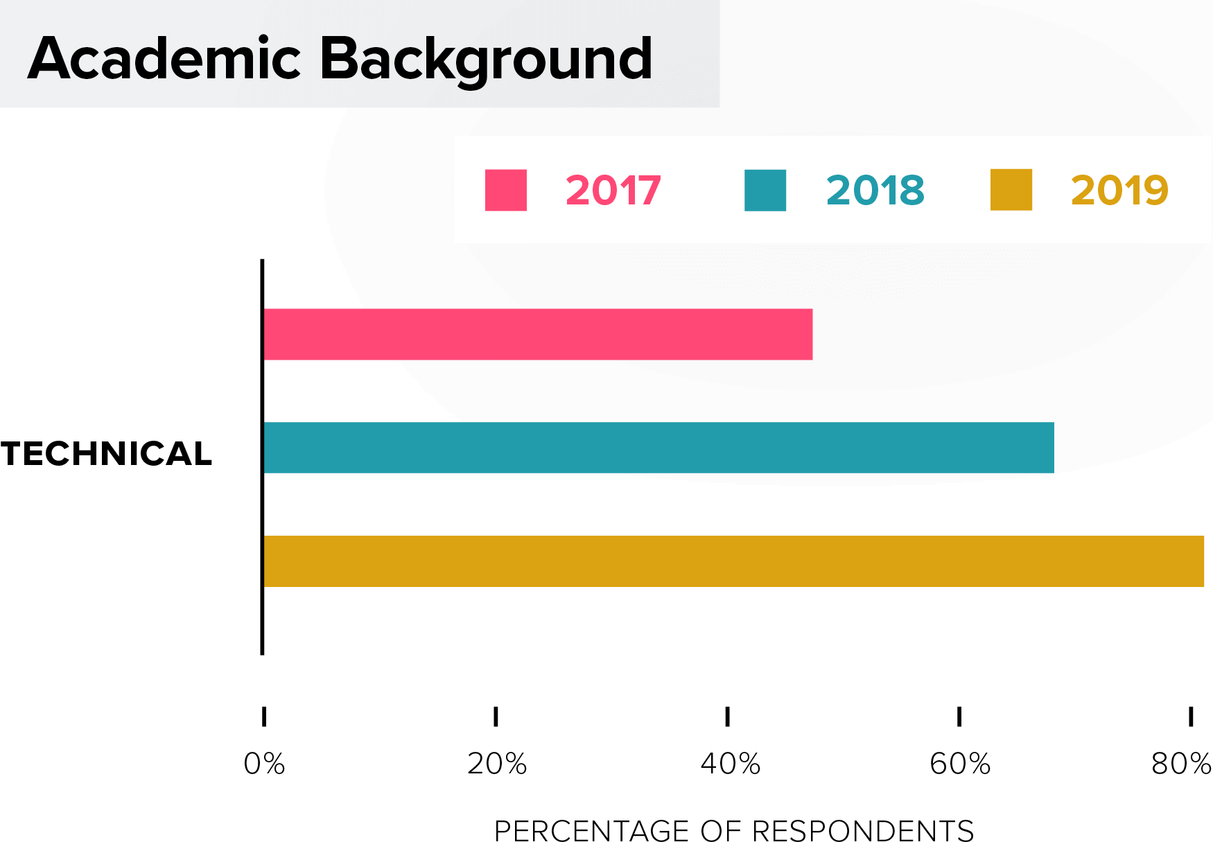 Product Management Academic Background: Technical, Europe