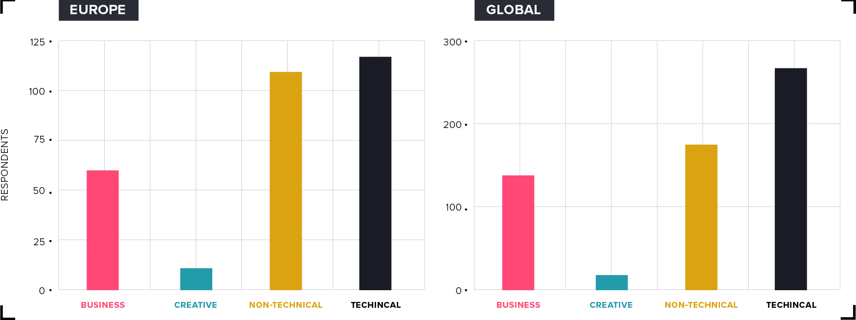 Product Management Academic-Backgrounds: Europe vs. Global