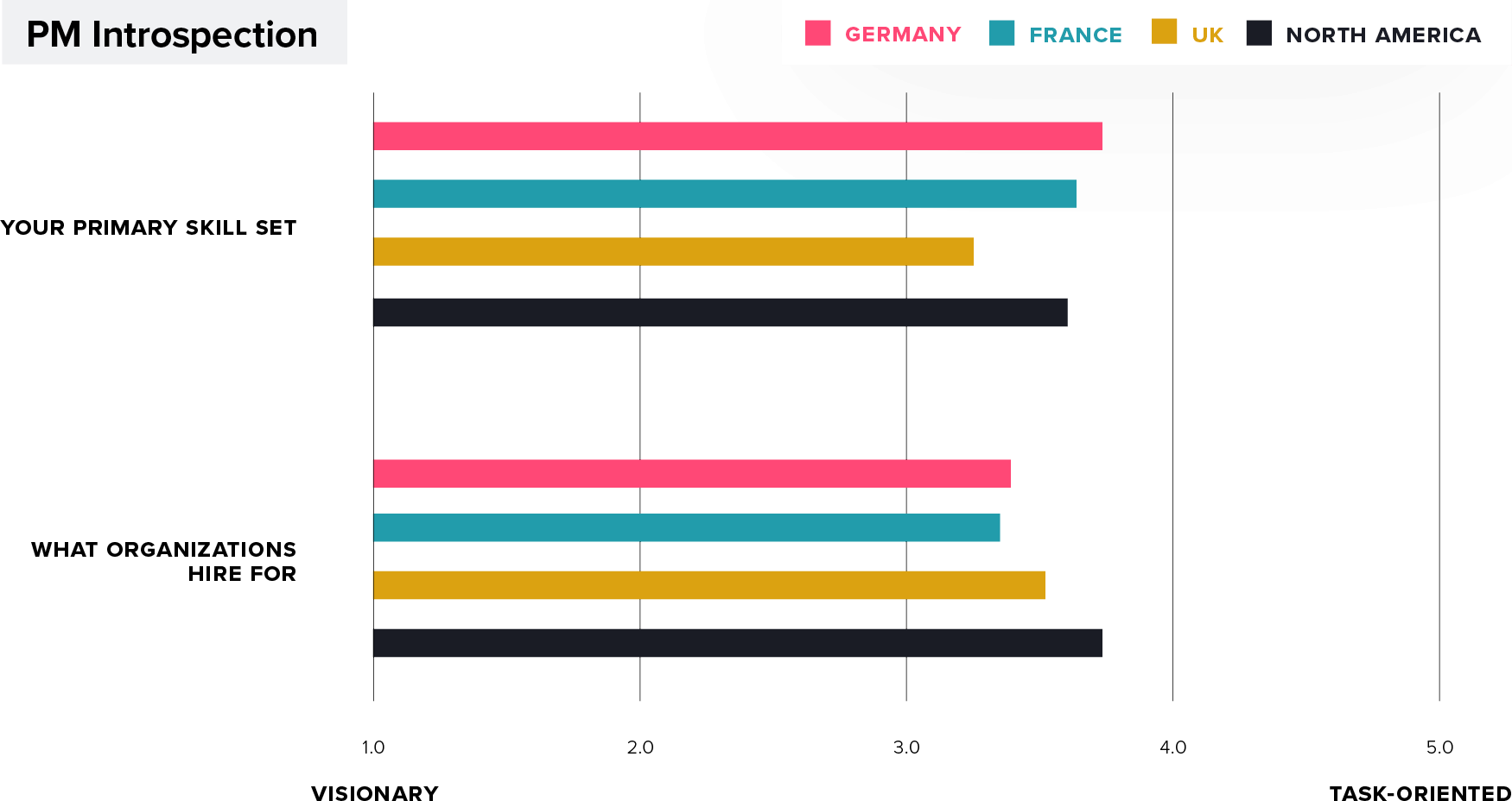 Product Management Introspection: Germany, France, UK, North America