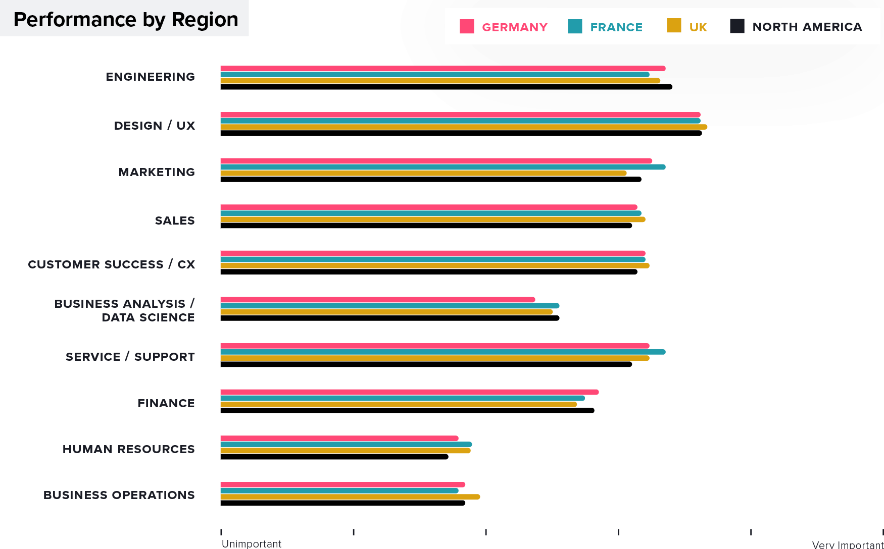 Product Management Performance: Germany, France, UK, North-America