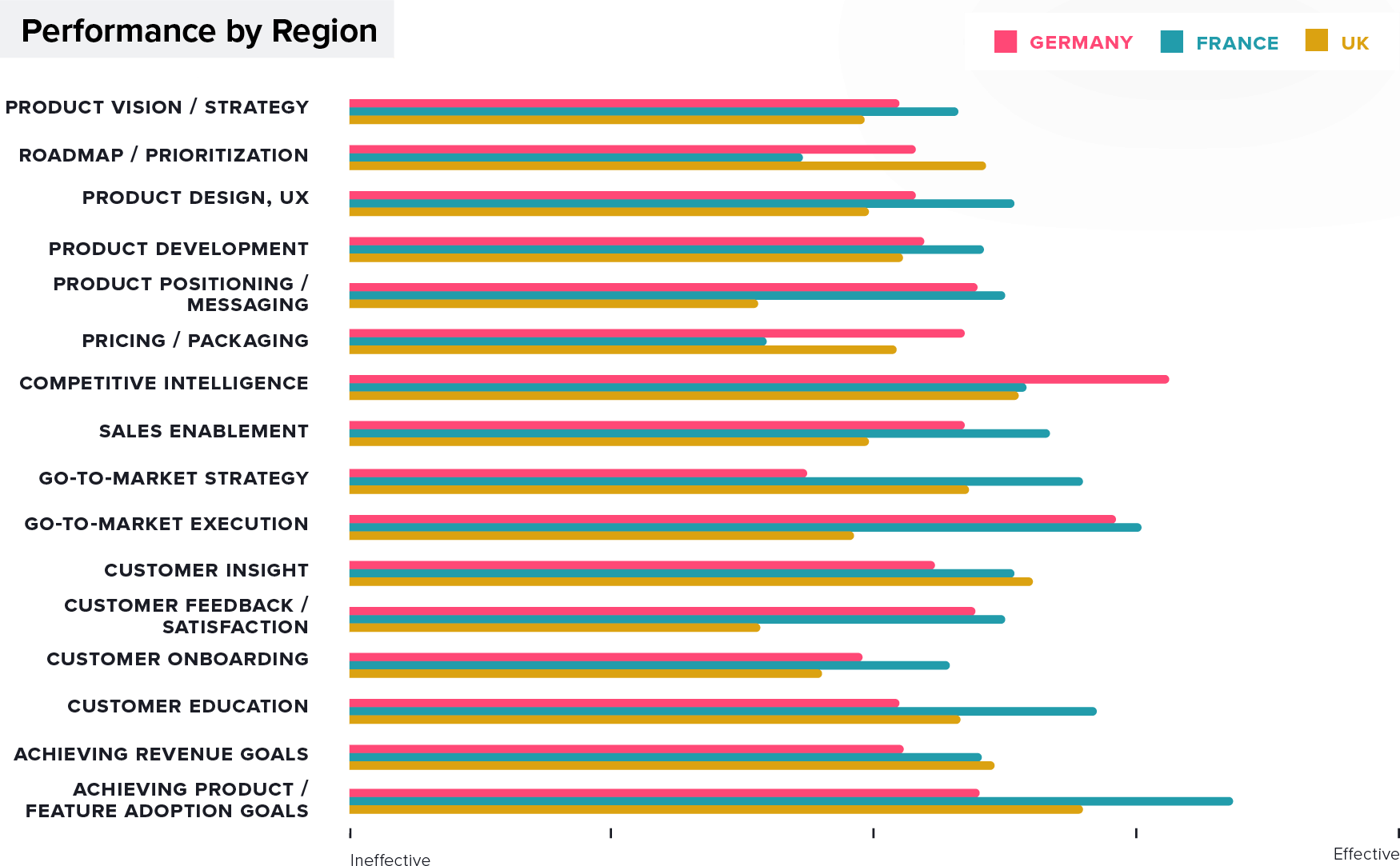 Product Management Performance by Region: Europe