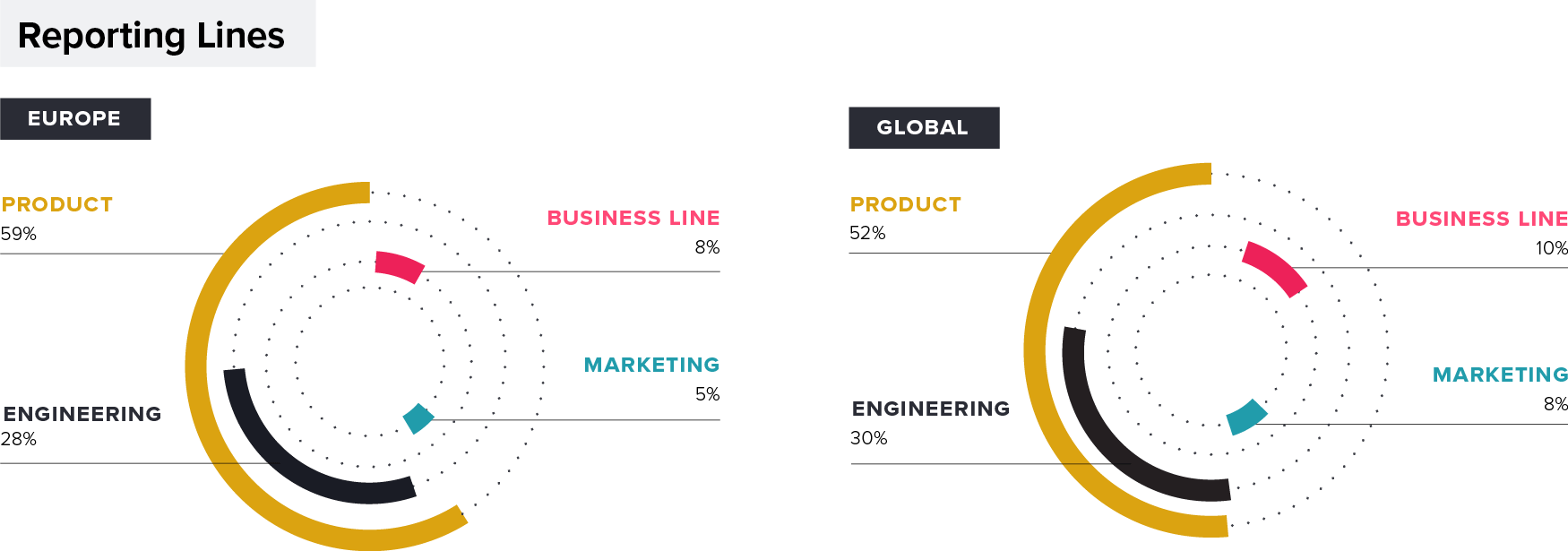 Product Management Reporting Lines: Europe