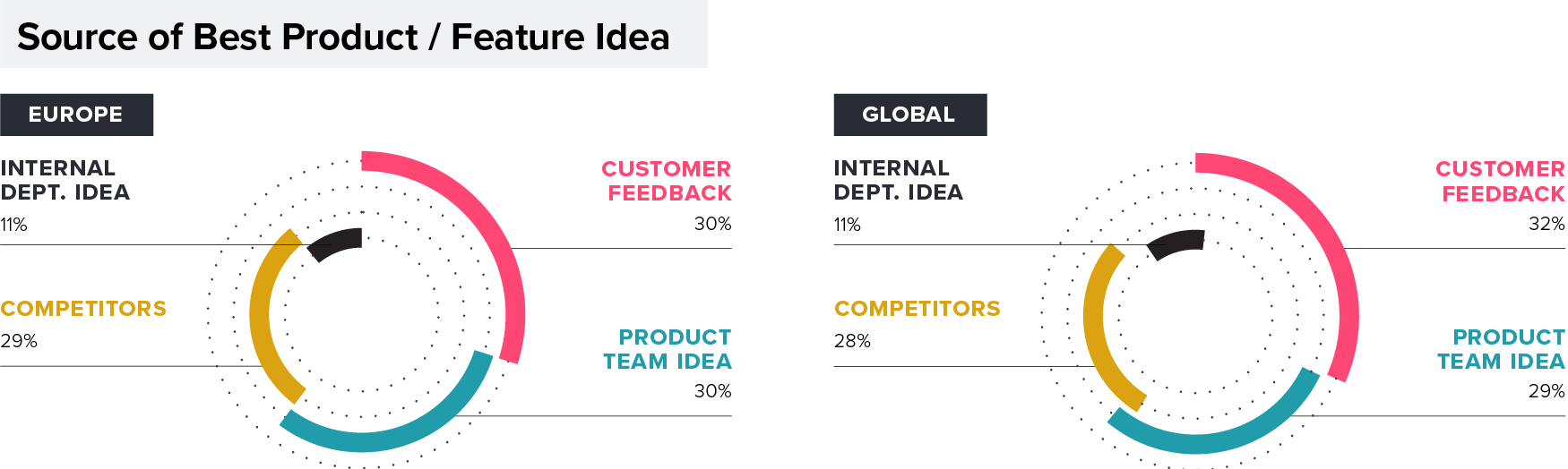 Product Managment Ideas Features: Europe vs. Global