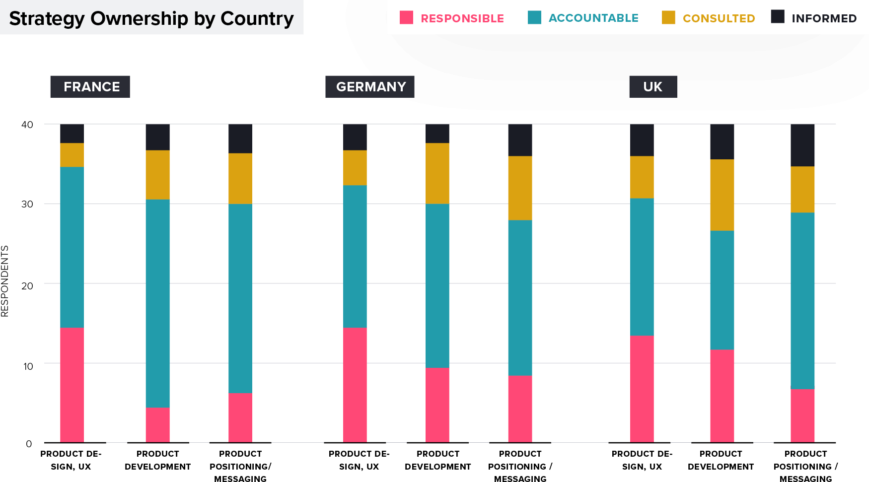 Product Managment Strategy-Ownership: France, Germany, UK