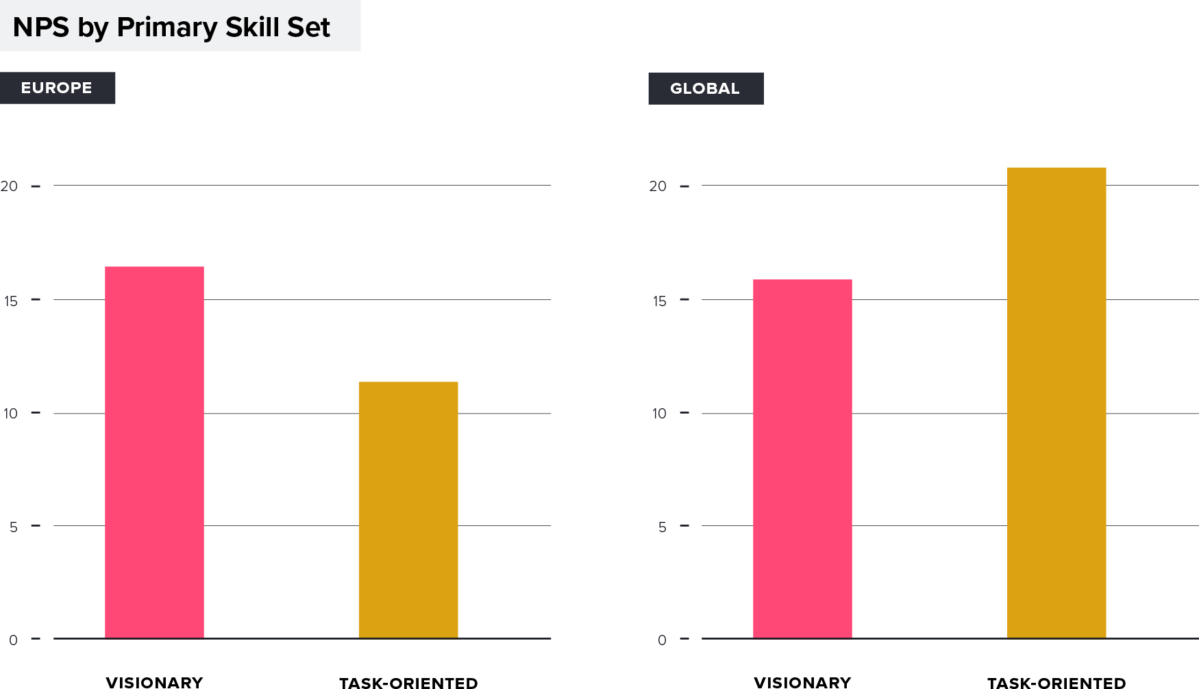 Product Managment NPS by Primary Skill-set: Europe