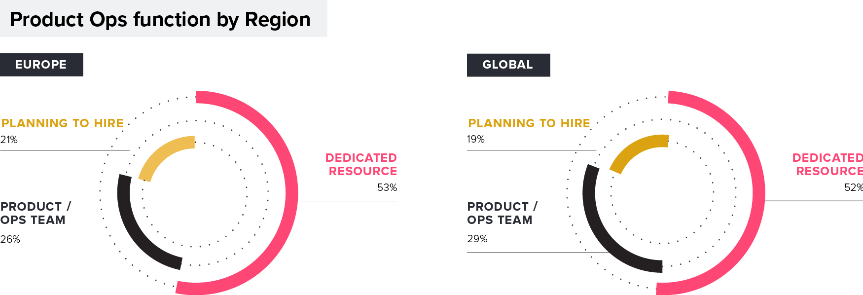 Product Ops Function by Region: Europe vs. Global